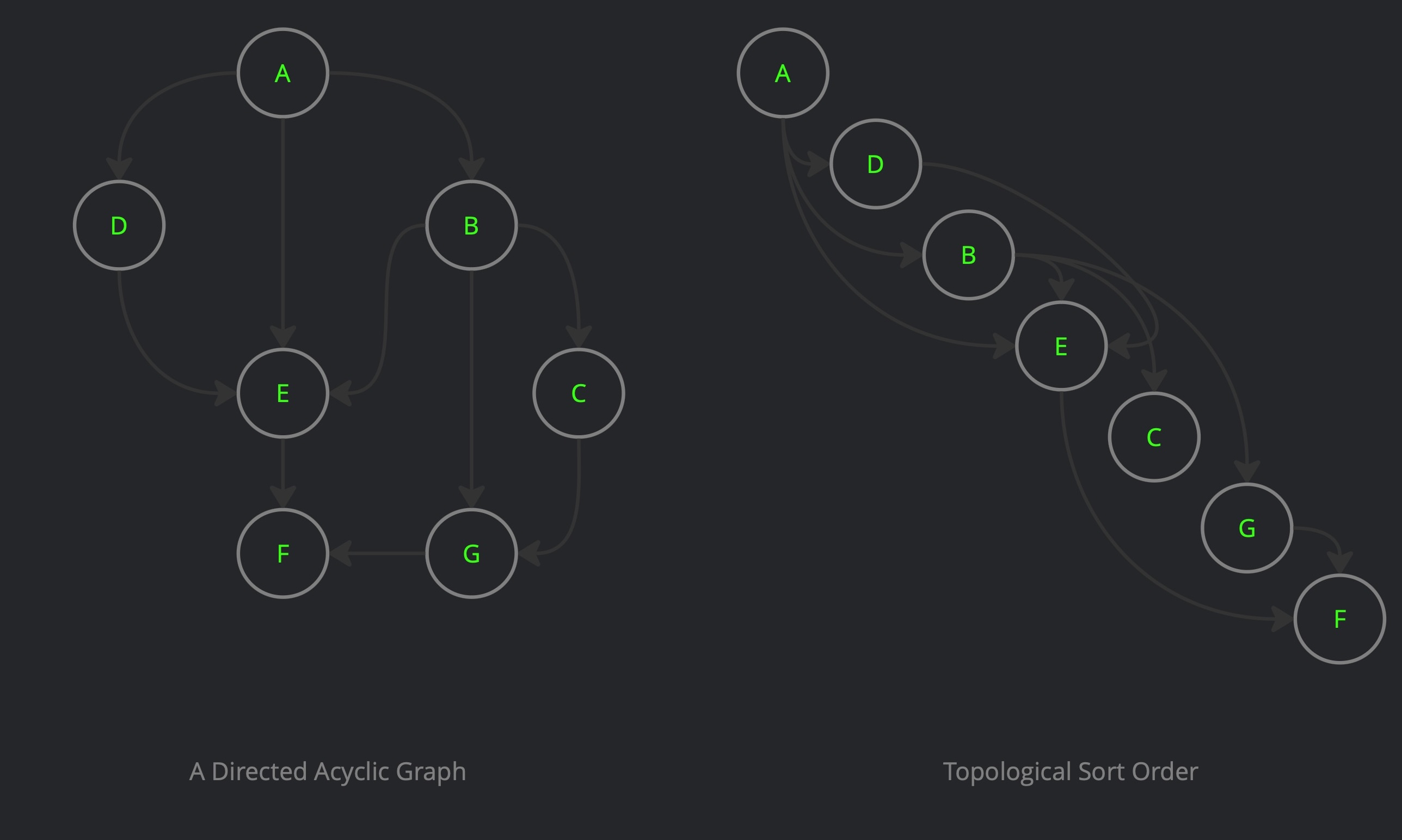 topological-sort-order